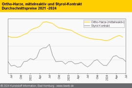 Composites: Schwache Nachfrage setzt Harzpreise unter Druck