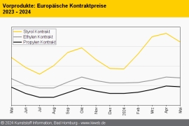 Standard-Thermoplaste: Notierungen drehen nach unten