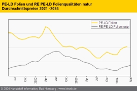 Standard-Regranulate: Notierungen ziehen mehrheitlich etwas an