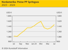 Nordamerika: Sturm „Beryl“ sorgt für steigende Polymerpreise