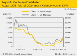 Logistik: Chinas Exportwahn treibt Frachtraten immer höher