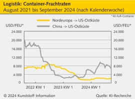 Logistik: Taifun „Bebinca“ wirbelt globale Frachtraten durcheinander