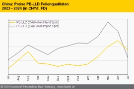 China: Notierungen für fast alle Standard-Thermoplaste rückläufig
