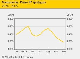 Nordamerika: Stabile bis leicht rückläufige Preise bei mauer Nachfrage