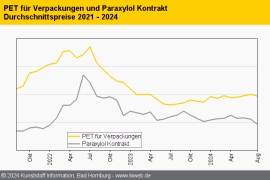 PET: Importe gewinnen wieder an Attraktivität