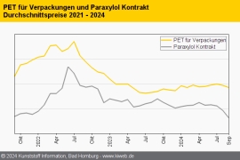 PET: Sehr wenige Geschäfte zum Herbstbeginn
