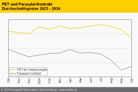 PET: Preissturz beschleunigt sich bei desolater Auftragslage