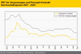 PET: Der europäische Markt dümpelt weiter vor sich hin