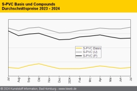 PVC: Markt reagiert auf Antidumpingzölle