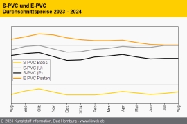 PVC: Notierungen steigen erneut