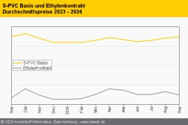 PVC: Harte Bandagen bei Verhandlungen im Oktober