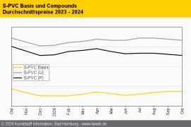 PVC: Preisabschlüsse pendeln im Oktober um den Rollover