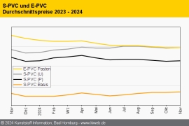 PVC: Produzenten verärgern die Verarbeiter mit Hartleibigkeit