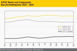 PVC: Abschläge bestimmten den kurzen Schlussmonat