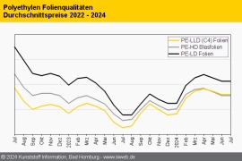 Polyethylen: Dynamik auf dem Markt trotz Sommersaison