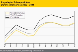 Polyethylen: Verteuerung des C2-Kontrakts erlaubt Preisaufschläge