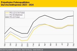 Polyethylen: Notierungen tendieren im Setember unterschiedlich