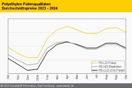 Polyethylen: Minus beim Monomer setzt die Notierungen unter Druck