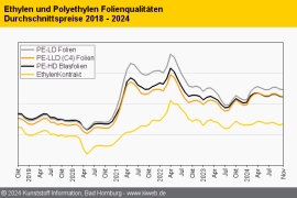 Polyethylen: Monomerpreis steigt, Polymernotierungen sinken