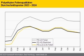 Polyethylen: Notierungen zeigen Trend zur Seitwärtsbewegung