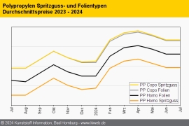 Polypropylen: Rollover und Orderflaute kennzeichnen den Markt