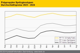 Polypropylen: Produzenten preisen gestiegene Kosten ein