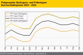 Polypropylen: Lagerabbau führt zu Abschlägen