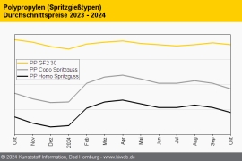 Polypropylen: Polymernotierungen folgen dem Vorprodukt-Abschlag