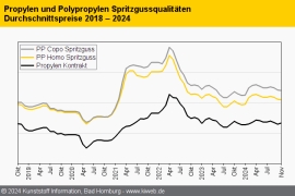 Polypropylen: Das Angebot übertrifft nach wie vor die Nachfrage