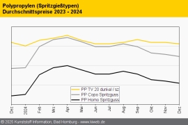 Polypropylen: Schwache Nachfrage lässt Preise erneut sinken
