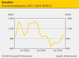 Butadien: Aufwärtstrend der Preise hält voraussichtlich an