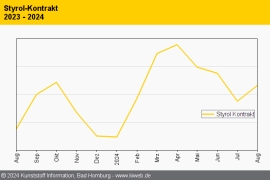 Styrolkunststoffe: Anlagenausfälle dürften Polymerpreise treiben