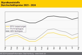 Styrolkunststoffe: Notierungen streben nach oben