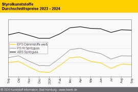 Styrolkunststoffe: Schwacher Rollover im September