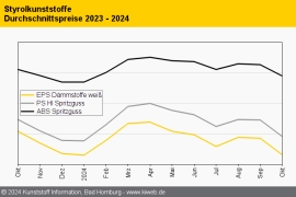 Styrolkunststoffe: Dreistellige Abschläge im Oktober