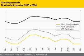 Styrolkunststoffe: Notierungen verharren auf Vormonatsniveau
