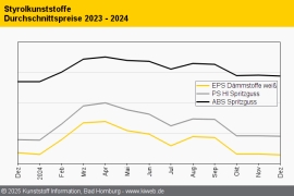 Styrolkunststoffe: Schwacher Rollover zum Jahresende