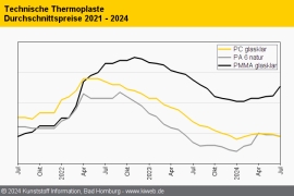 Technische Thermoplaste: Schwache Nachfrage und niedrigere Vorproduktpreise