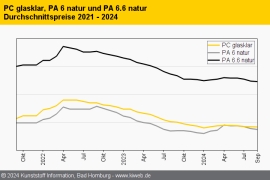 Technische Thermoplaste: Notierungen tendieren uneinheitlich