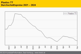 Technische Thermoplaste: Weitere Abschläge bei den Notierungen