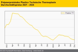 Technische Thermoplaste: Preise sinken oft bis Bodenbildung herab