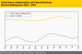 Composites: Styrol-Auftrieb wird zunächst wohl folgenlos bleiben