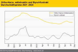 Composites: Preise der Ortho-Harze geben minimal nach