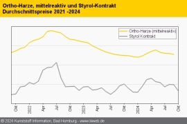 Composites: Trend der Harzpreise zeigt weiter nach unten