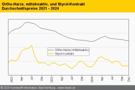 Composites/GFK: Schwache Nachfrage erlaubt höchstens Rollover