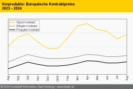 Standard-Thermoplaste: Notierungen streben nach oben