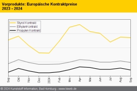 Standard-Thermoplaste: Notierungen weitgehend stabil