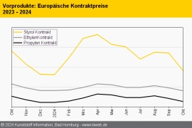 Standard-Thermoplaste: Preise im Abwärtssog der Vorprodukte