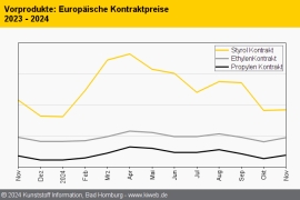 Standard-Thermoplaste: Notierungen weitgehend unverändert