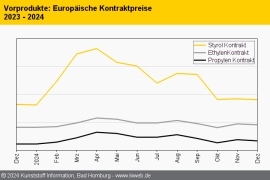 Standard-Thermoplaste: Kaum Bewegung vor der Winterpause